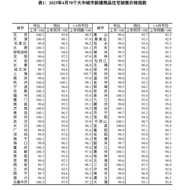 富通优配 合肥4月新房价格环比再上涨 二手房环比下降